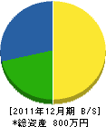 川勝造園 貸借対照表 2011年12月期 川勝造園 貸借対照表 2011年12月期