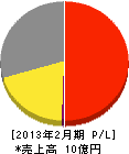 日本空調サービス工業 損益計算書 2013年2月期