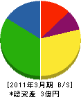 長崎市管工業（同） 貸借対照表 2011年3月期