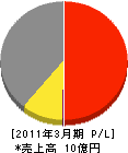 松山産業 損益計算書 2011年3月期