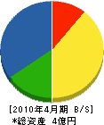 高知県道路補修 貸借対照表 2010年4月期