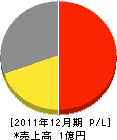 日本冷暖房サービス 損益計算書 2011年12月期