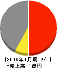 藤井工務店 損益計算書 2010年1月期