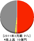 日本海通信建設 損益計算書 2011年3月期
