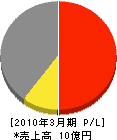 松山産業 損益計算書 2010年3月期