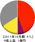 三芳エアコンサービス 損益計算書 2011年10月期