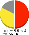 田辺ポンプ 損益計算書 2011年8月期