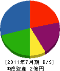 富士システム防災 貸借対照表 2011年7月期