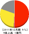 北日本機械工業 損益計算書 2011年12月期