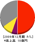 北海道電気技術サービス 損益計算書 2009年12月期