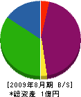 日本セキュリティシステム 貸借対照表 2009年8月期