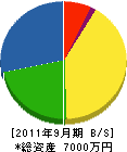 協誠鐵工 貸借対照表 2011年9月期