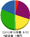 ふじしげ 貸借対照表 2012年10月期
