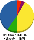 稲沢造園土木 貸借対照表 2010年7月期