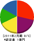 深澤工業 貸借対照表 2011年2月期