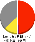 鳥取グリーン 損益計算書 2010年8月期