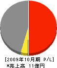 伊藤工務店 損益計算書 2009年10月期