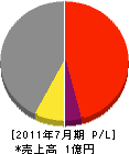 田村建築 損益計算書 2011年7月期