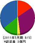 ヤマプラス仙台 貸借対照表 2011年5月期