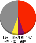 千代田産業 損益計算書 2011年9月期