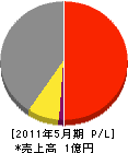 稲川電気 損益計算書 2011年5月期