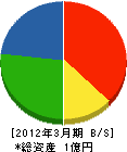 横田造園 貸借対照表 2012年3月期