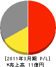 東京日化サービス 損益計算書 2011年3月期