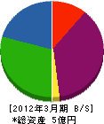 福山メンテナンス 貸借対照表 2012年3月期