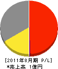松浦電気商会 損益計算書 2011年8月期