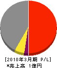 江田建築 損益計算書 2010年3月期