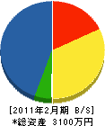 上野園 貸借対照表 2011年2月期