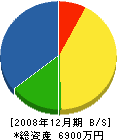 松山建設 貸借対照表 2008年12月期