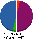 筑豊住建 貸借対照表 2011年2月期