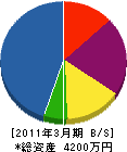 佐々木建設 貸借対照表 2011年3月期