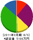 松本八興電気工事 貸借対照表 2011年9月期