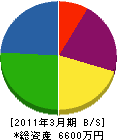 晴久佐藤板金工業 貸借対照表 2011年3月期