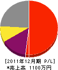 河内造園 損益計算書 2011年12月期 河内造園 損益計算書 2011年12月期
