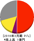 中日本電産 損益計算書 2010年3月期