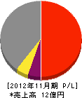 浦松建設 損益計算書 2012年11月期