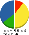 尾鈴電気 貸借対照表 2010年7月期