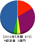 ヤマプラス仙台 貸借対照表 2012年5月期