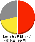藤田電気工事 損益計算書 2011年7月期
