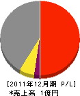 平井設備 損益計算書 2011年12月期