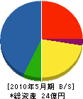 富士熱学工業 貸借対照表 2010年5月期