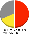 岡田エンジニアリング 損益計算書 2011年10月期