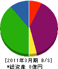 姫城鉄工建設 貸借対照表 2011年3月期