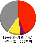 竹内工務店 損益計算書 2009年8月期