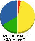 松舘電工 貸借対照表 2012年2月期