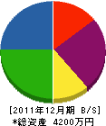 稲吉建設 貸借対照表 2011年12月期