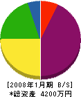 ふじ鳶遠藤組 貸借対照表 2008年1月期